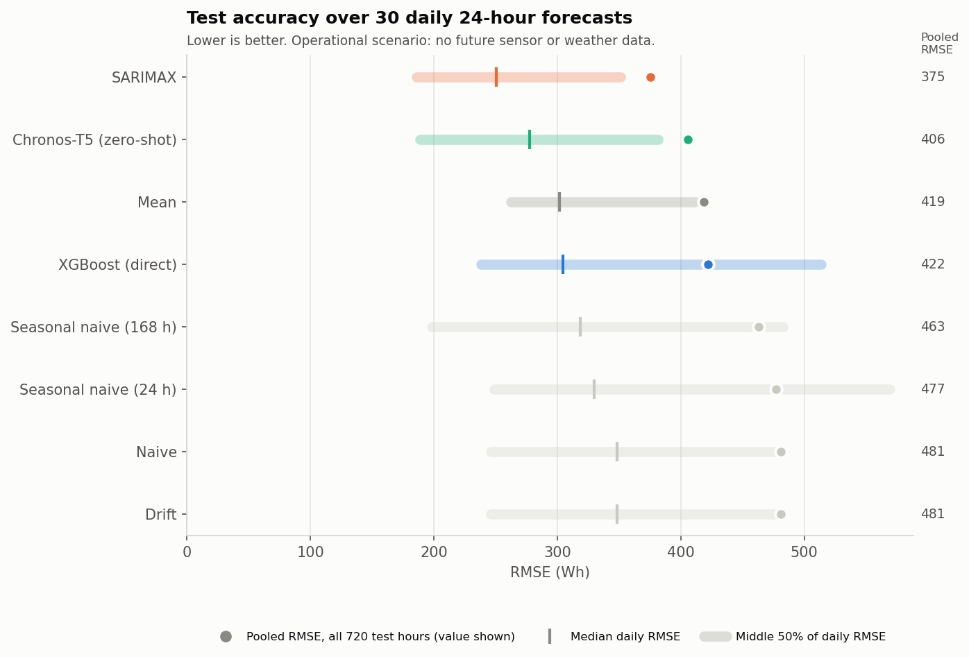 Model-comparison chart showing test RMSE distributions for SARIMAX, Chronos-T5, mean, XGBoost, and seasonal baselines across 30 forecast days.