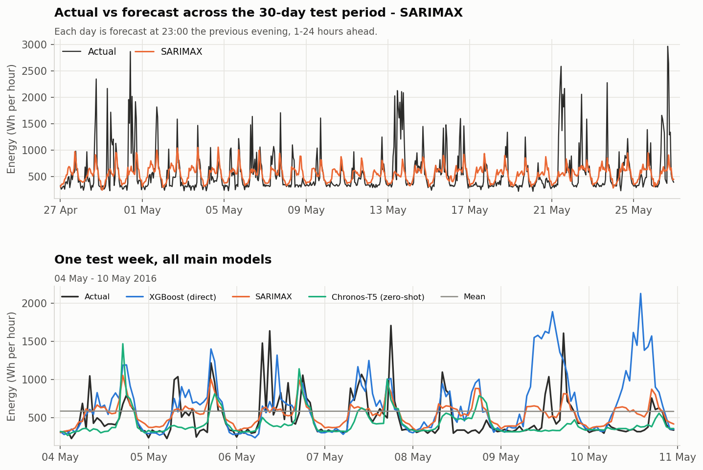 Actual and forecast energy use