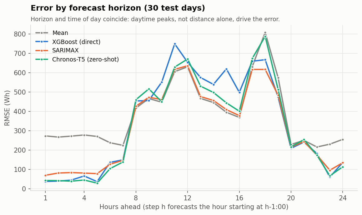 Forecast error by hour
