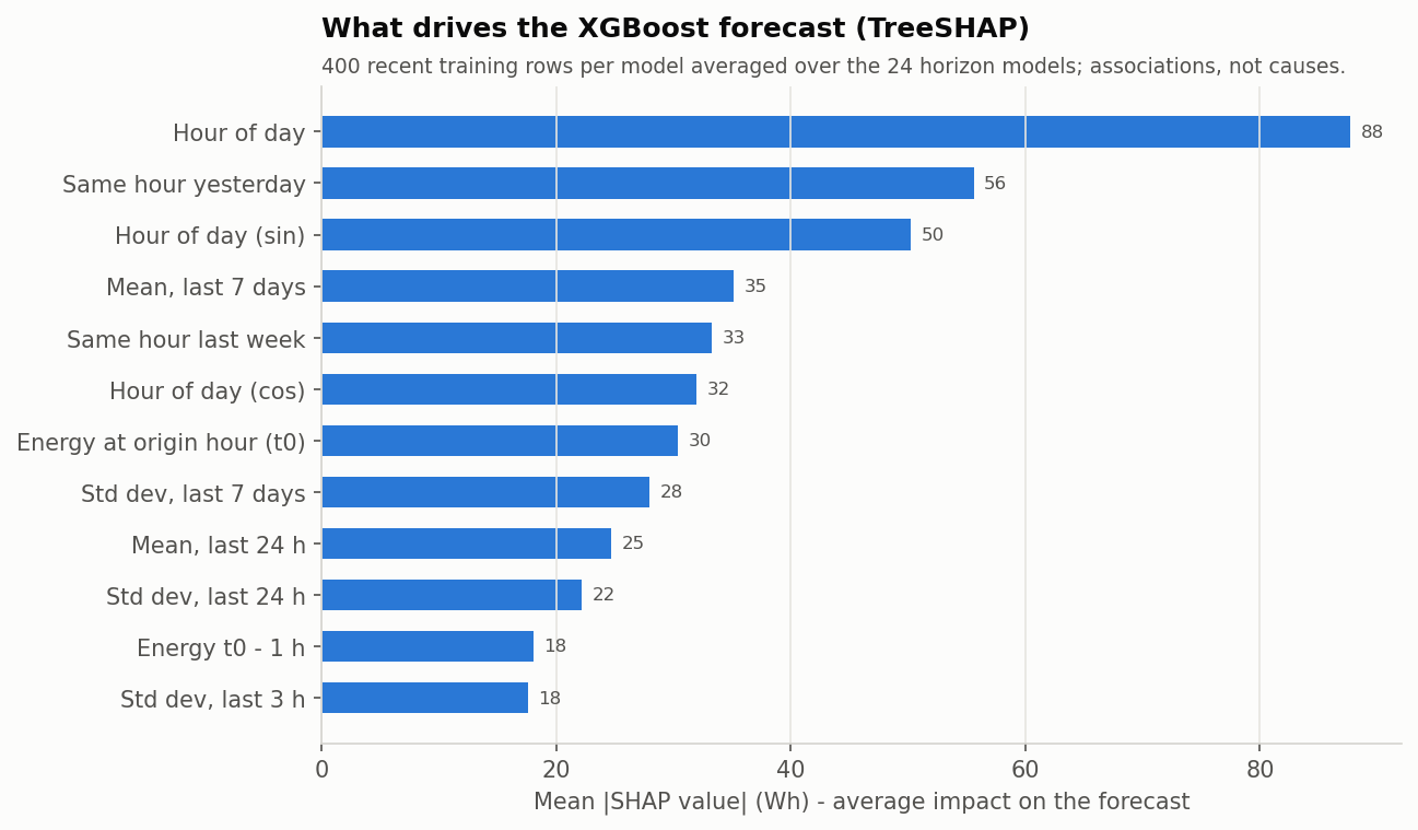 What shaped XGBoost forecasts