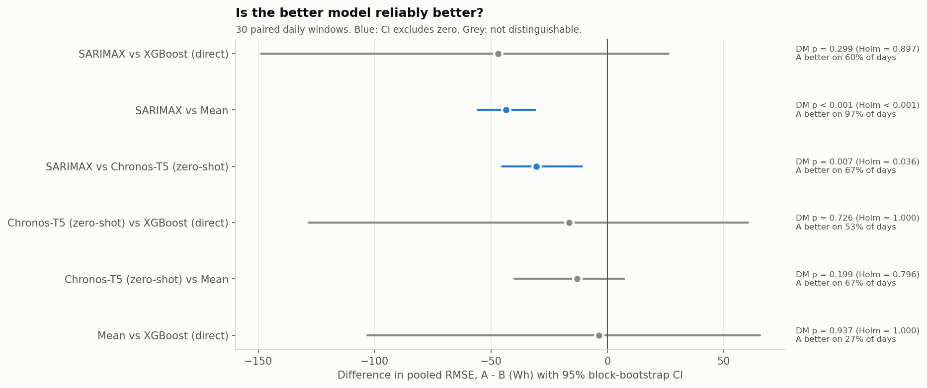 Paired test-day differences