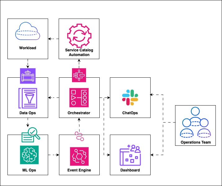 Enterprise AIOps Overview