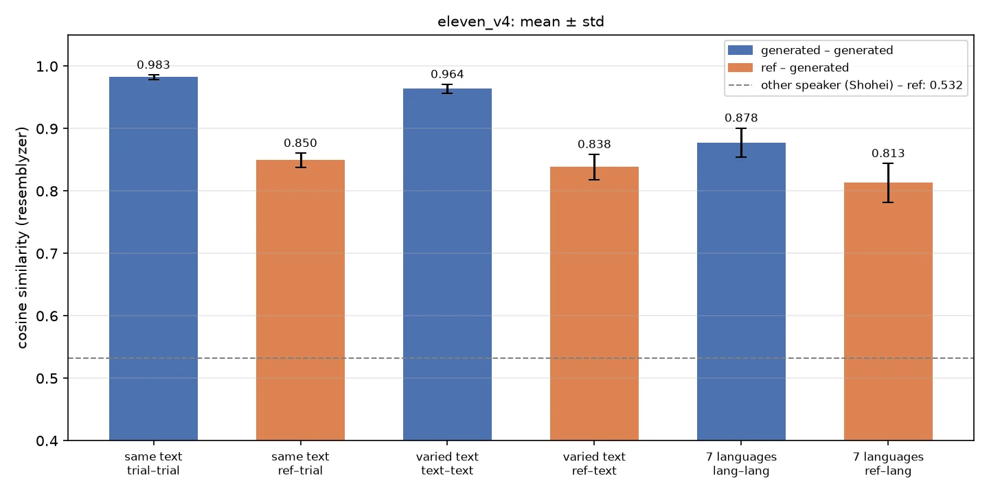 eleven_v4 の類似度の平均と標準偏差の棒グラフ。生成物同士 (青) は 0.88〜0.98、参照音声との類似度 (橙) は 0.81〜0.85 で、別人の声の 0.53 (破線) より大きく上にある