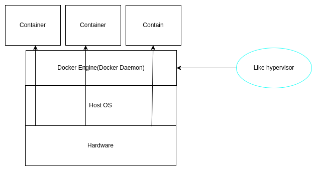 Docker Introduction