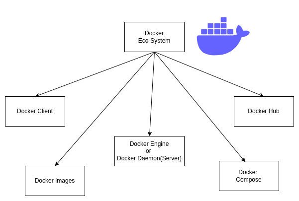 Docker Client Server Architecture