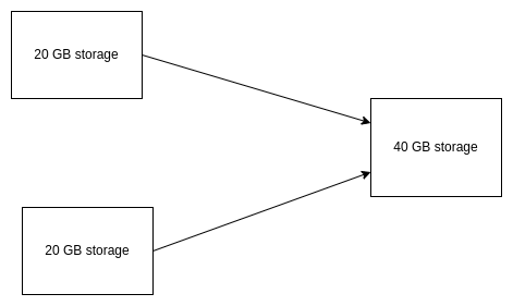 SPliting resource to multiple resources