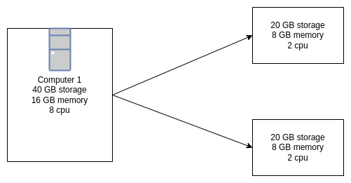 SPliting resource to multiple resources