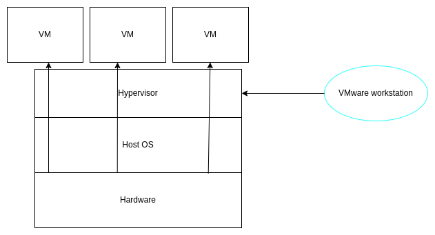 Type-2 hypervisor