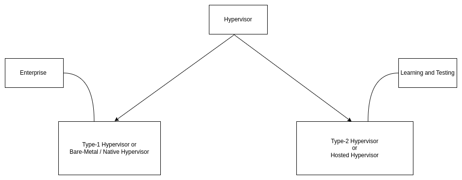 Types of Hypervisor