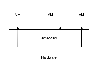 Virtualization Overview