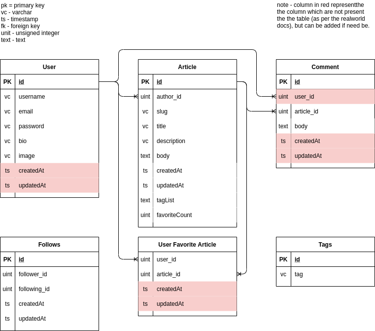 mysql database schema