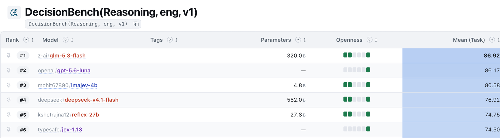 DecisionBench (Reasoning, eng, v1) leaderboard, screenshot: 1 glm-5.3-flash 86.92, 2 gpt-5.6-luna 86.17, 3 imajev-4b 80.58, 4 deepseek-v4.1-flash 76.92, 6 jev-1.13 74.50