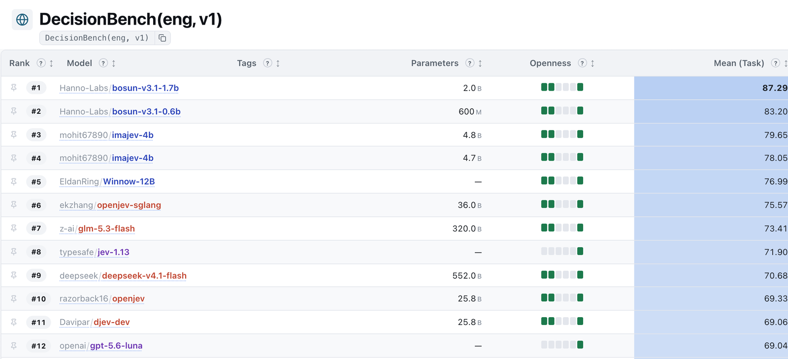 DecisionBench (eng, v1) leaderboard, screenshot: 1 bosun-v3.1-1.7b 87.29, 2 bosun-v3.1-0.6b 83.20, 3 imajev-4b 79.65, 7 glm-5.3-flash 73.41, 8 jev-1.13 71.90, 9 deepseek-v4.1-flash 70.68, 12 gpt-5.6-luna 69.04