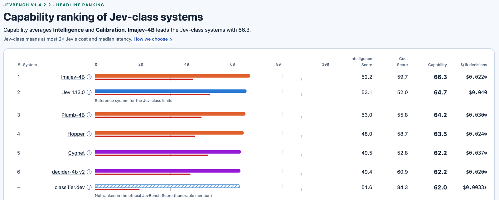 JevBench Capability ranking of Jev-class systems, screenshot: 1 Imajev-4B 66.3, 2 Jev 1.13.0 64.7, 3 Plumb-4B 64.2
