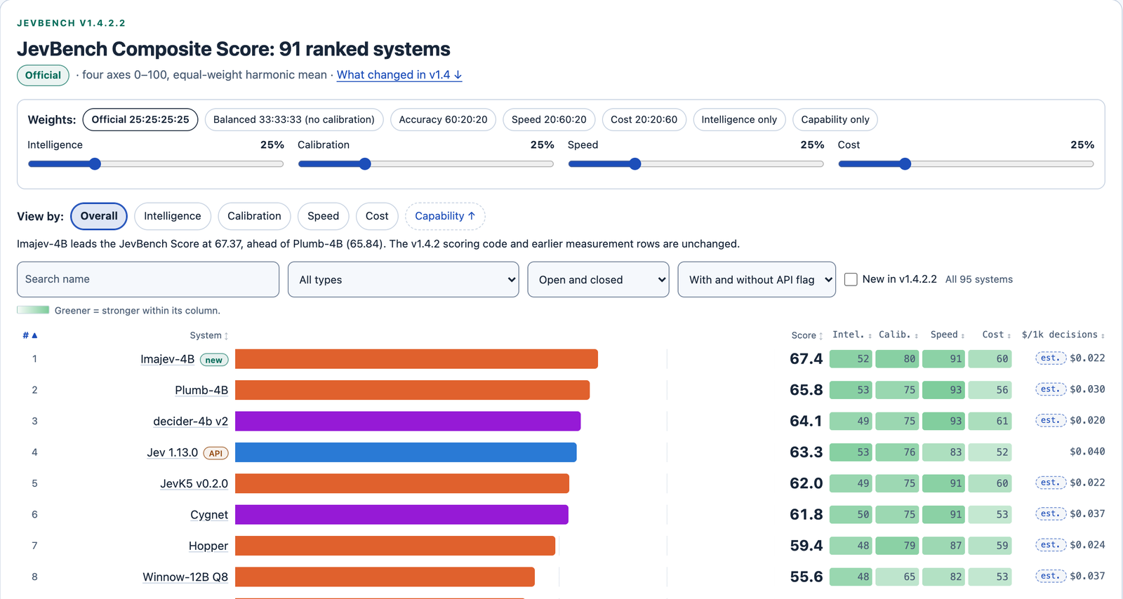 JevBench v1.4.2.2 Composite Score, screenshot of benchmarkheaven.com: 1 Imajev-4B 67.4, 2 Plumb-4B 65.8, 3 decider-4b v2 64.1, 4 Jev 1.13.0 63.3