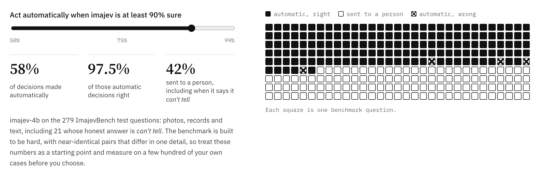 At a 90% threshold imajev-4b decides 58% of ImajevBench questions automatically, 97.5% of them correctly, and sends 42% to a person