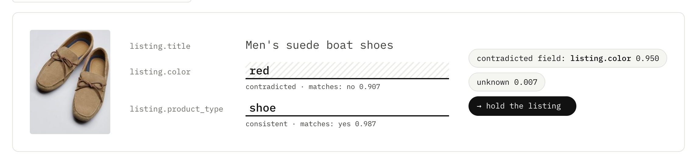 imajev-4b checks a listing against its photo: listing.color says red, the photo shows beige shoes; the model names listing.color as contradicted at 0.999 and the app holds the listing