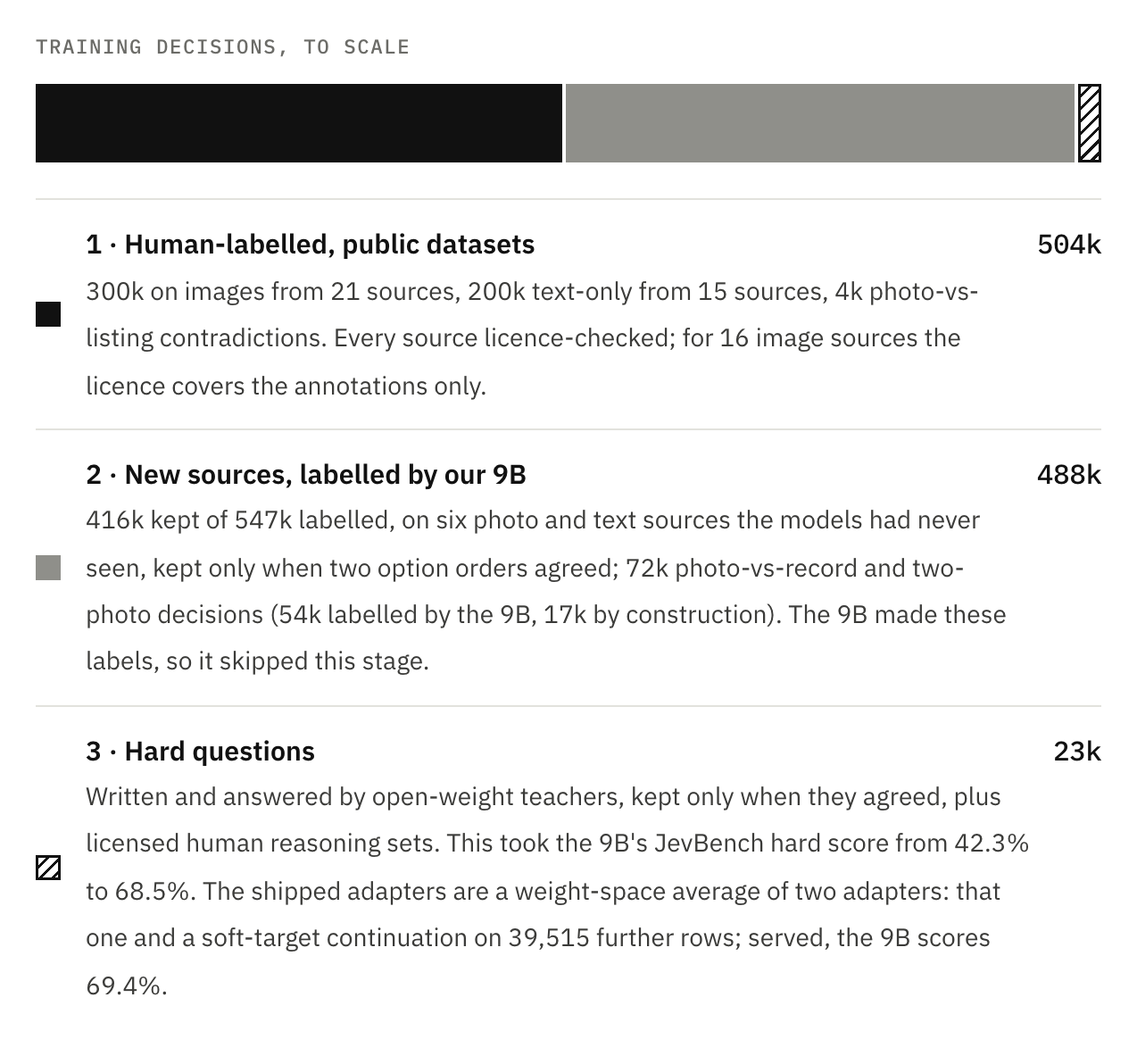 Training decisions to scale: 504k human-labelled, 488k from new sources and pairs (416k kept of 547k labelled by our 9B, plus 72k photo-vs-record and two-photo decisions), 23k hard questions kept on teacher agreement