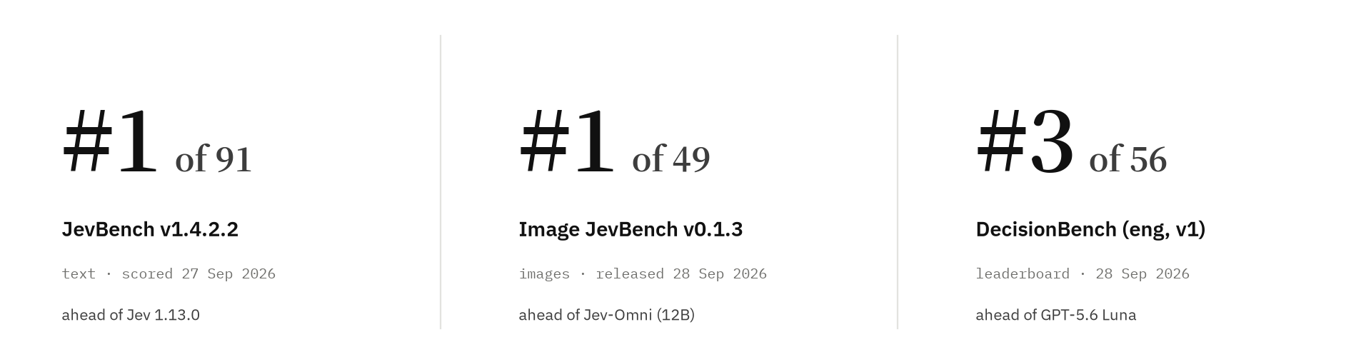 #1 of 91 on JevBench v1.4.2.2 (text, scored 27 Sep 2026), ahead of Jev 1.13.0. #1 of 49 on Image JevBench v0.1.3 (images, released 28 Sep 2026), ahead of Jev-Omni. #3 of 56 on DecisionBench (eng, v1), 28 Sep 2026, ahead of GPT-5.6 Luna.