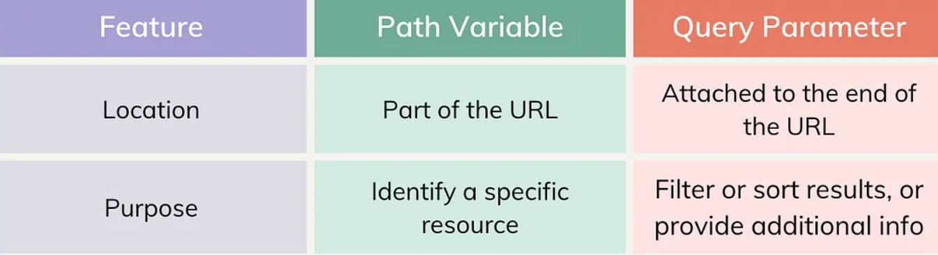 Path vs Query Param