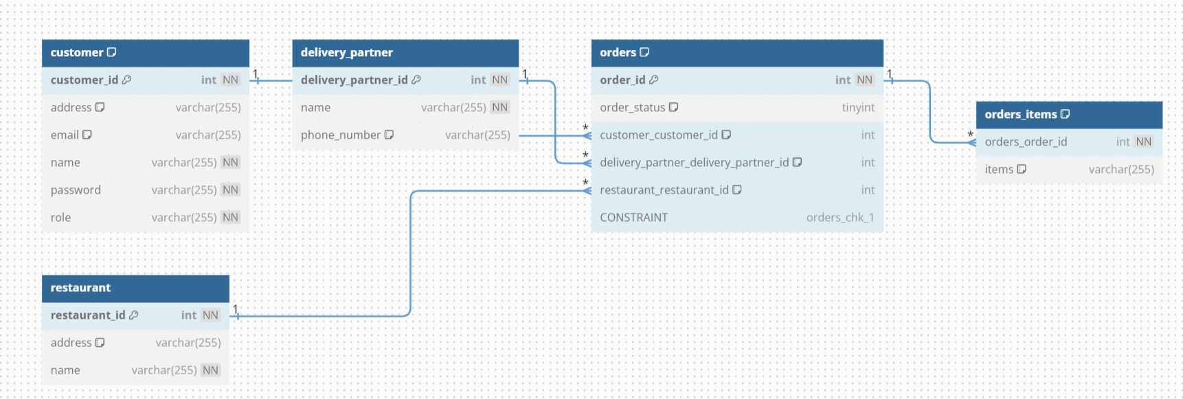 ER-Diagram