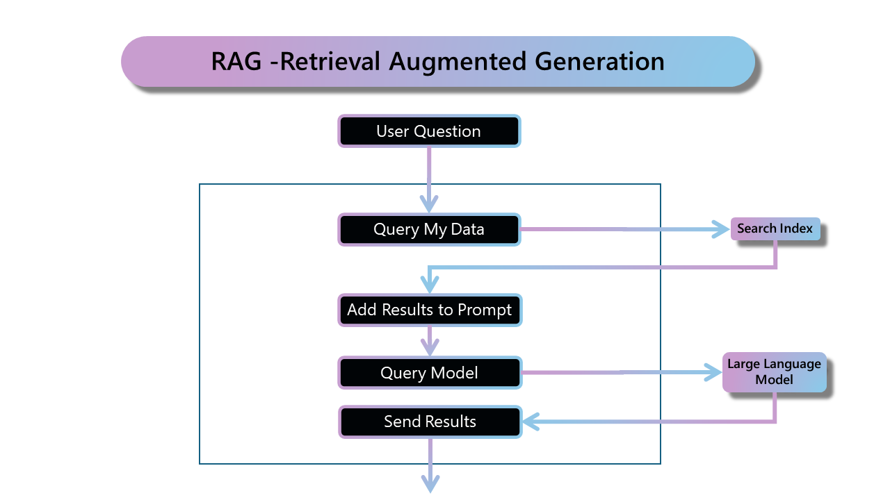 Retrieval-Augmented Generation (RAG) pattern