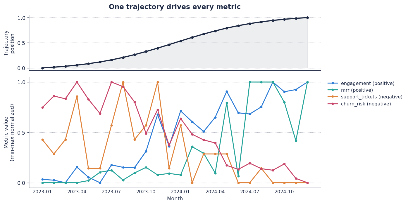One trajectory drives every metric — top panel shows a single sigmoid trajectory rising from 0 to 1; bottom panel shows engagement and mrr (positive polarity) rising with it, while support_tickets and churn_risk (negative polarity) fall as it rises.