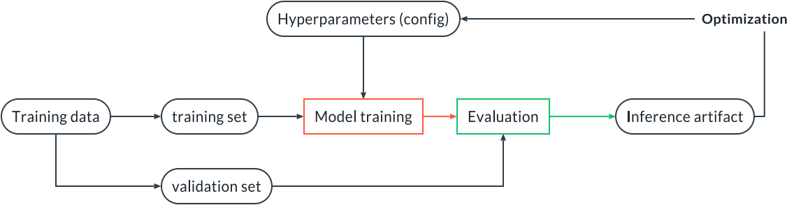 Training Pipelines