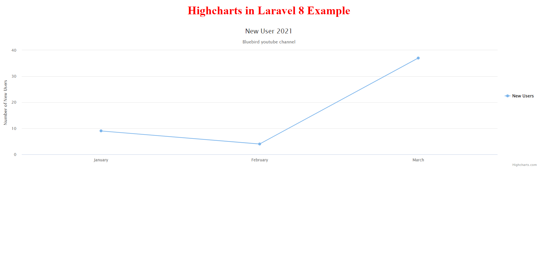 HighCharts in Laravel 8 with MySQL
