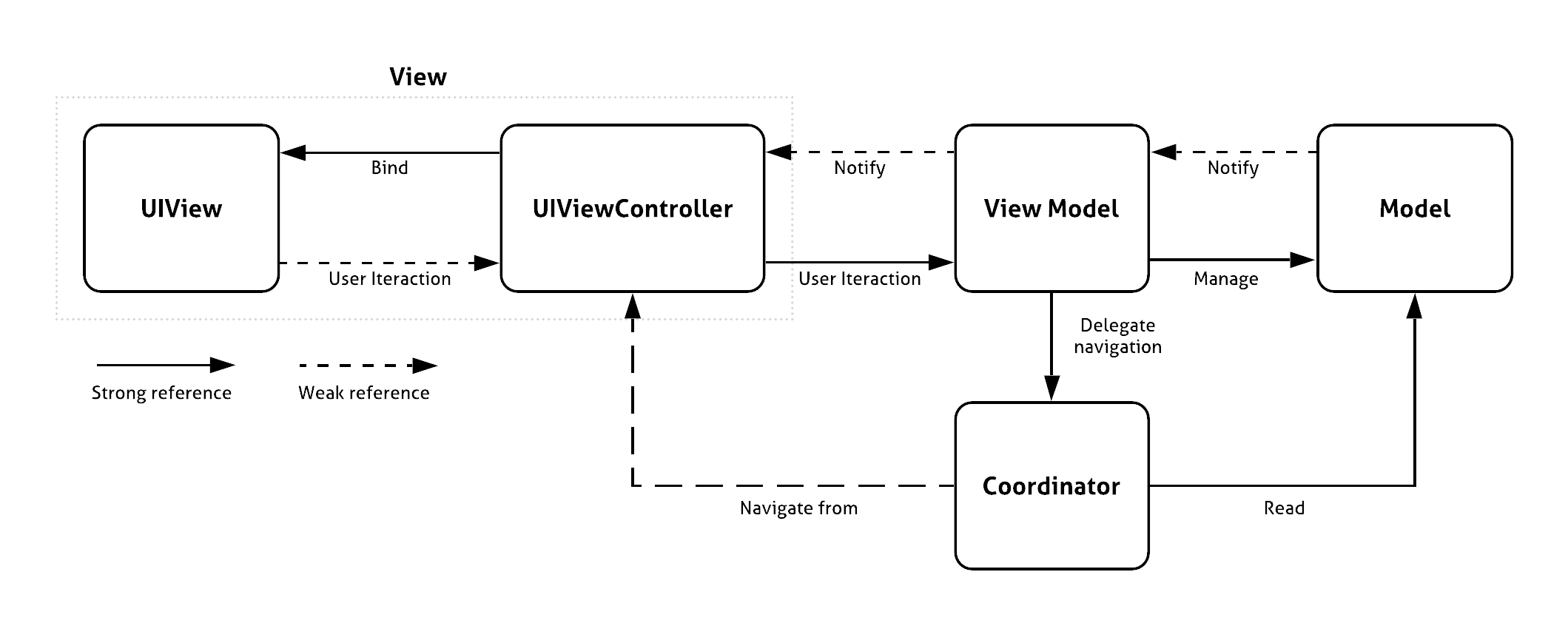 MVVM