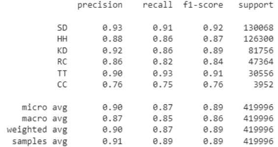 Mel-spectrogram Model Overall Test Performance