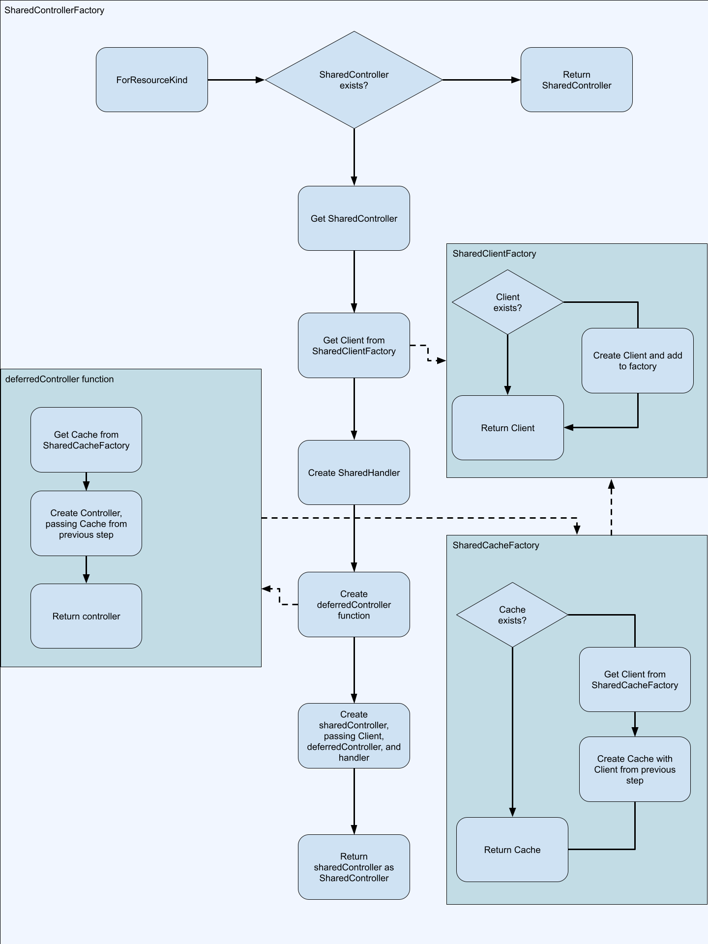 SharedControllerFactory Diagram