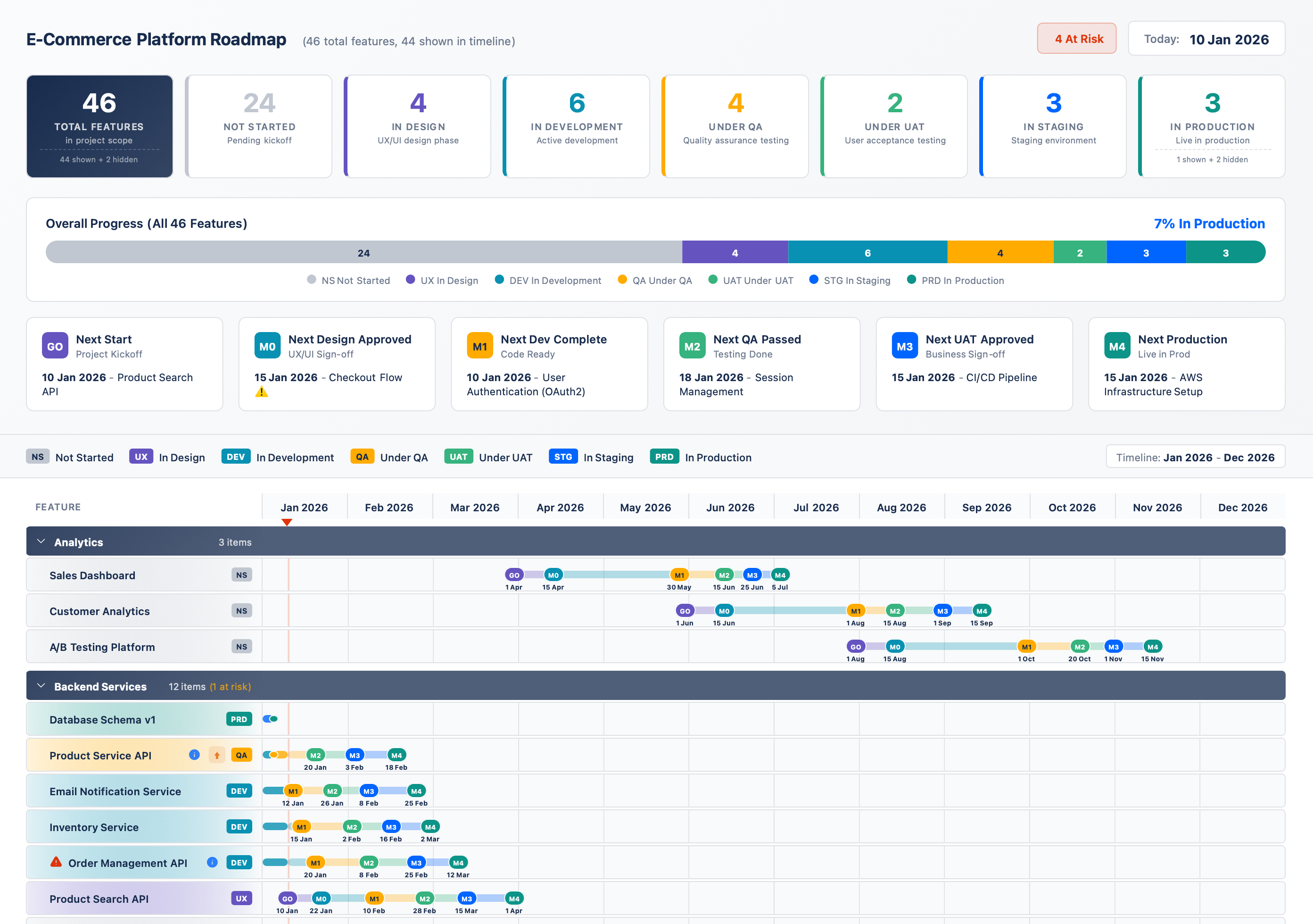 RoadmapSnap dashboard: KPI cards, Gantt timeline with milestone diamonds, and grouped workstreams