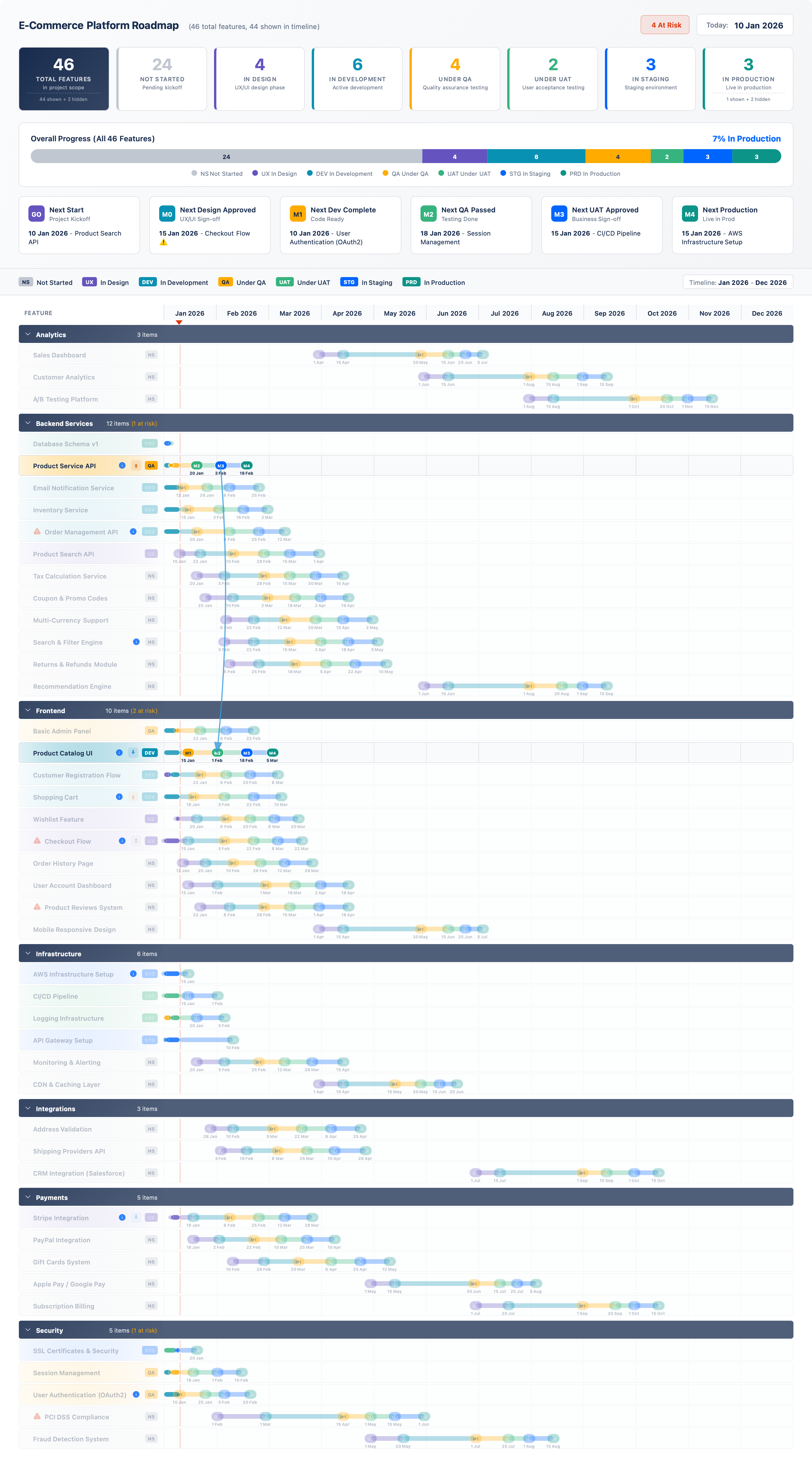 Full RoadmapSnap dashboard: KPI summary cards at top, interactive Gantt timeline with coloured deliverable bars, milestone diamond markers, group streams, and today-line indicator
