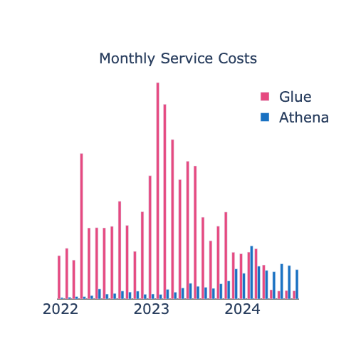 A comparison of glue vs athena costs over the last two years