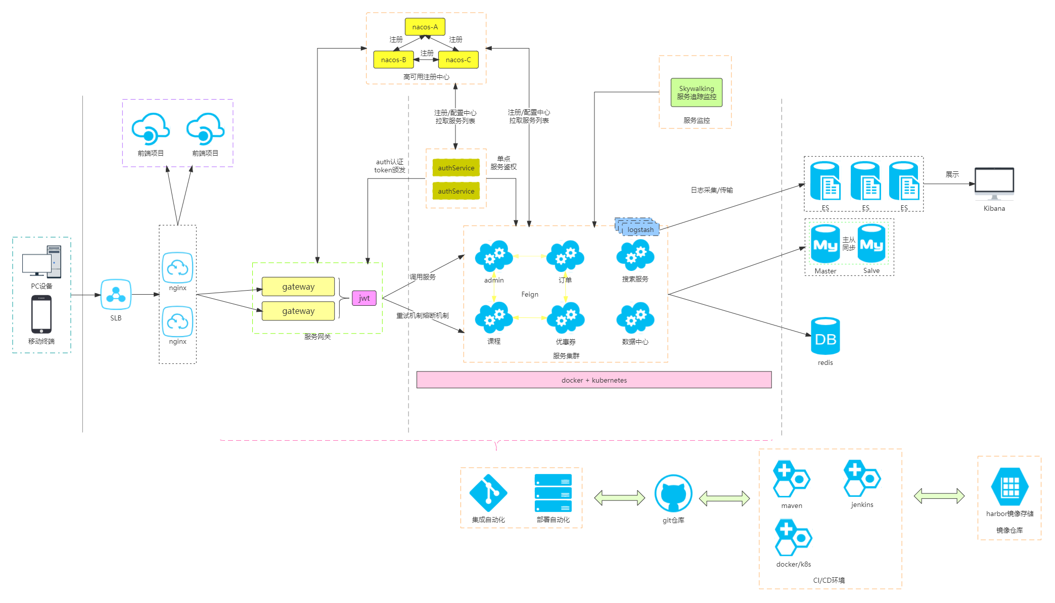 容器化集群化架构