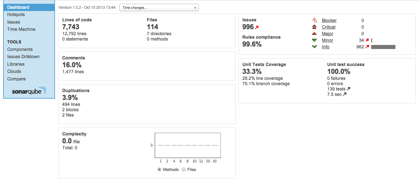 Example iOS SonarQube dashboard