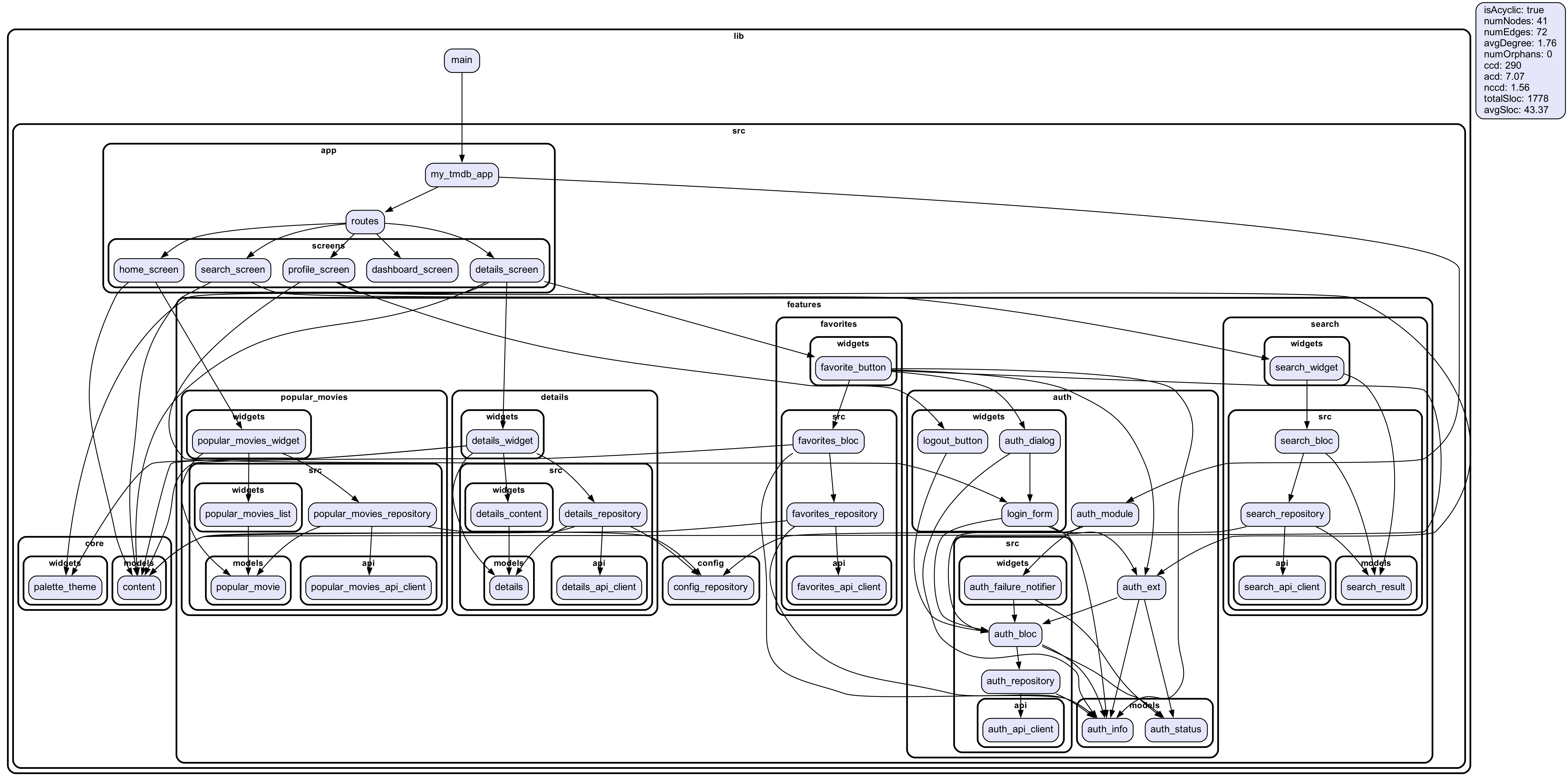 Dependencies graph