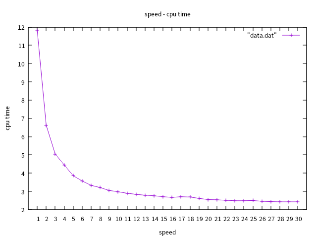 more visual performance line chart