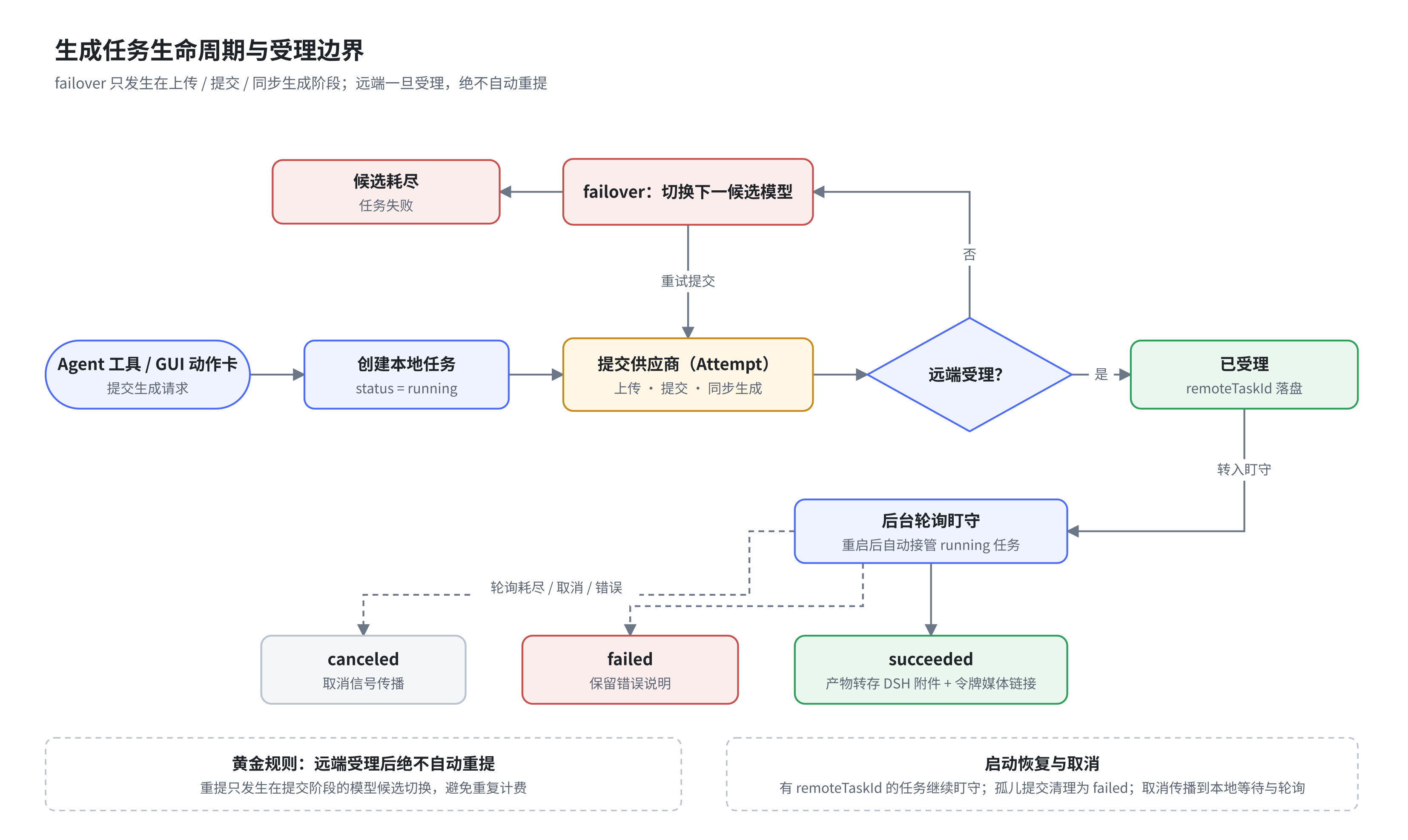 生成任务生命周期与受理边界