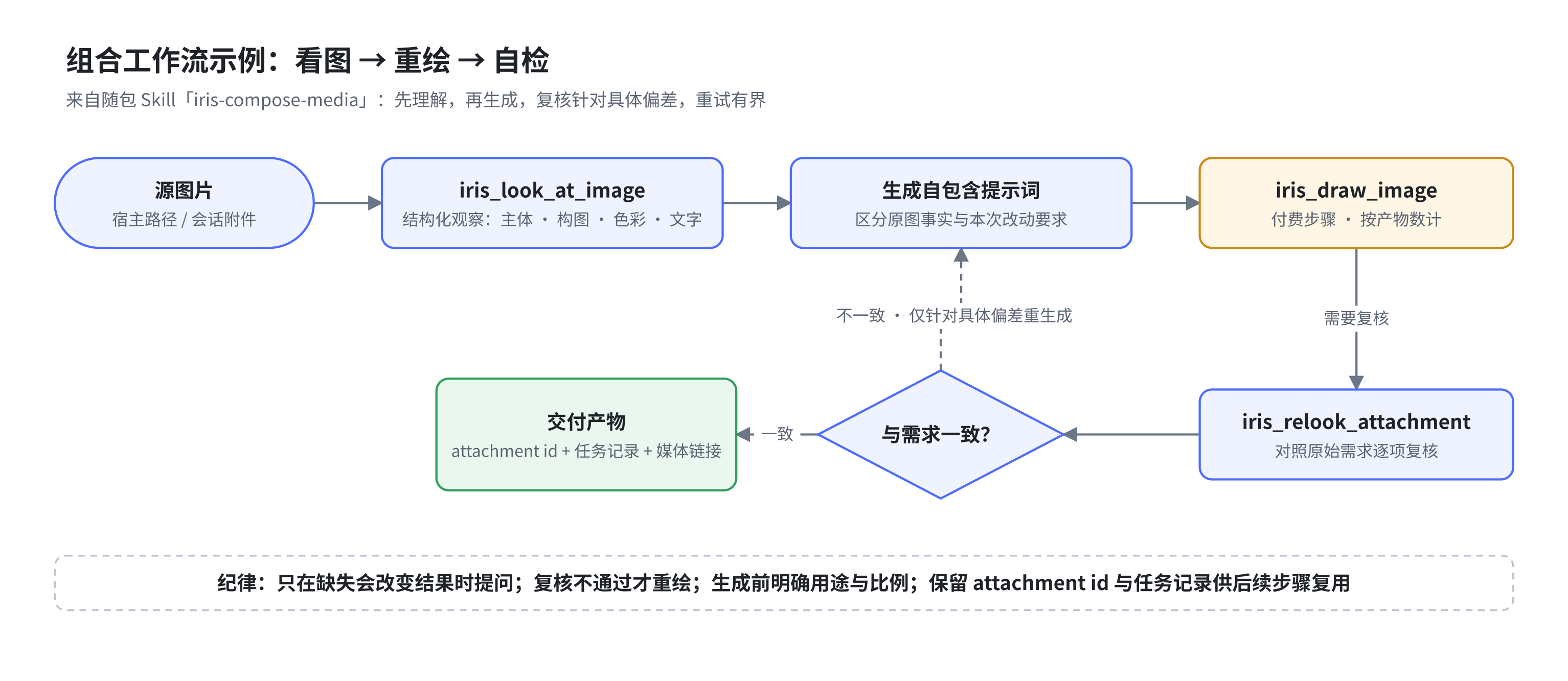 组合工作流示例