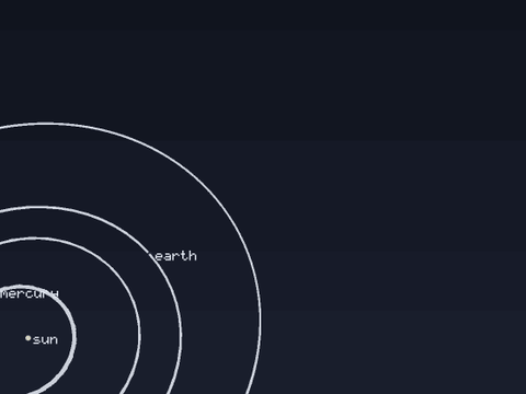 Mercury, Venus, the Earth and Mars circle the Sun, their orbits traced by the solver