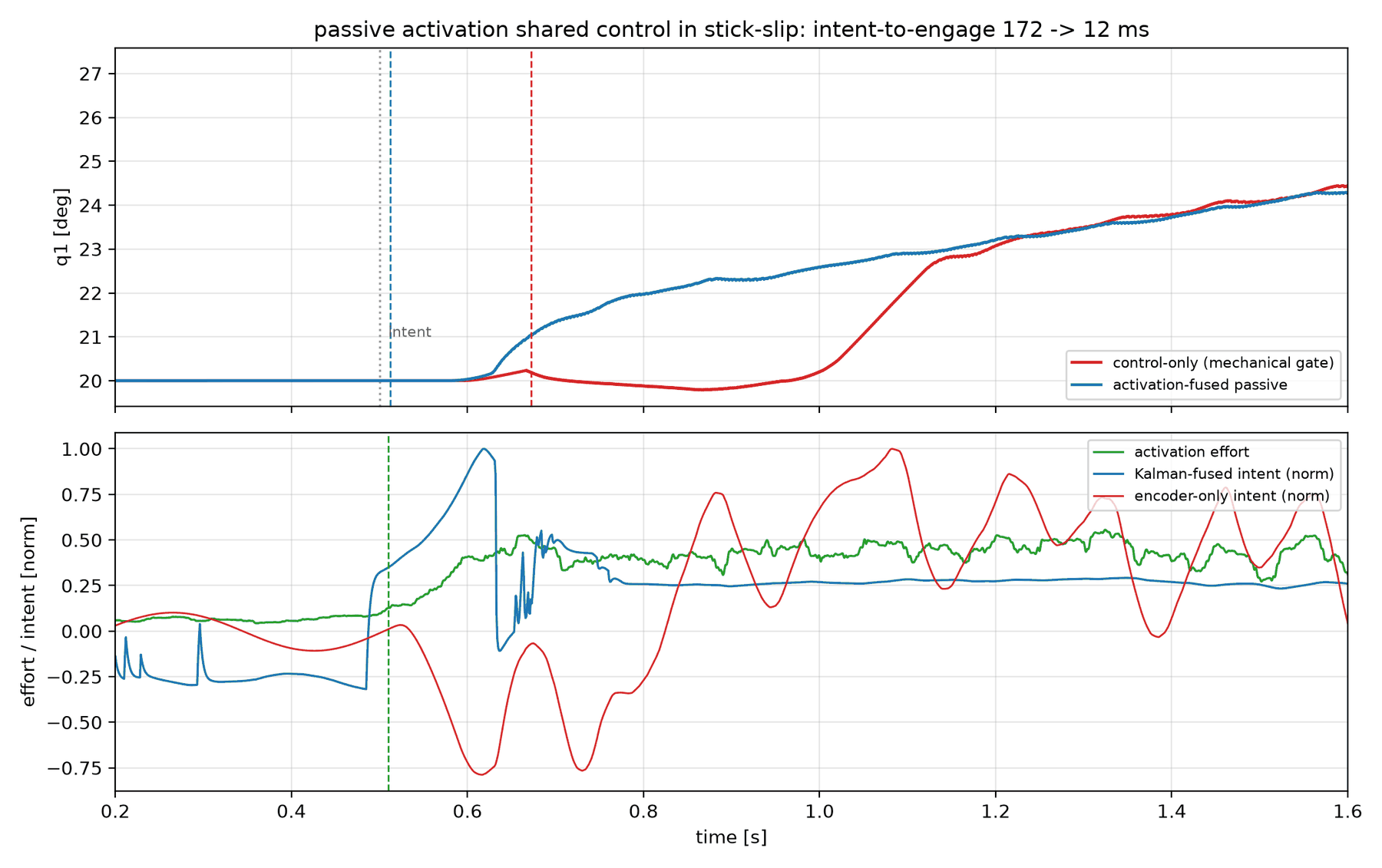 Research figure: passive activation shared control in stick-slip, intent-to-engage improving from 172 to 12 ms when activation is fused with the encoder observer