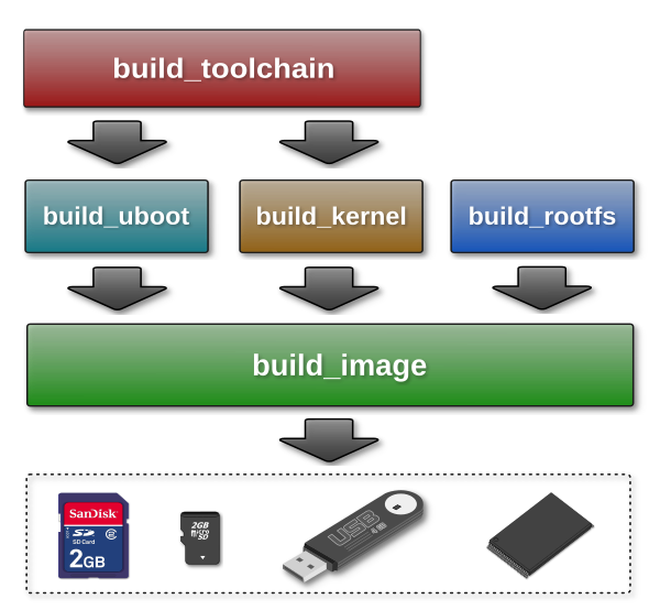 Embedded Linux Tools