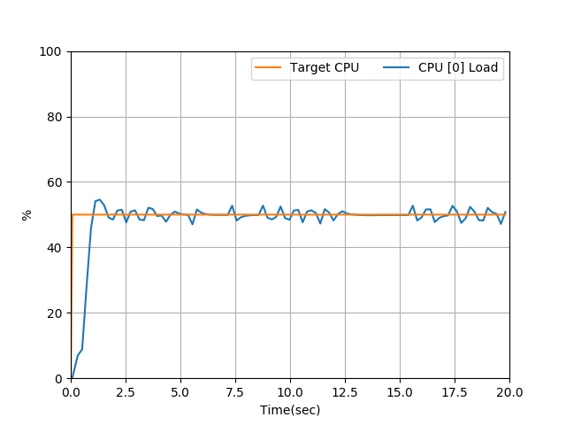 Example - 50% load on CPU core 0