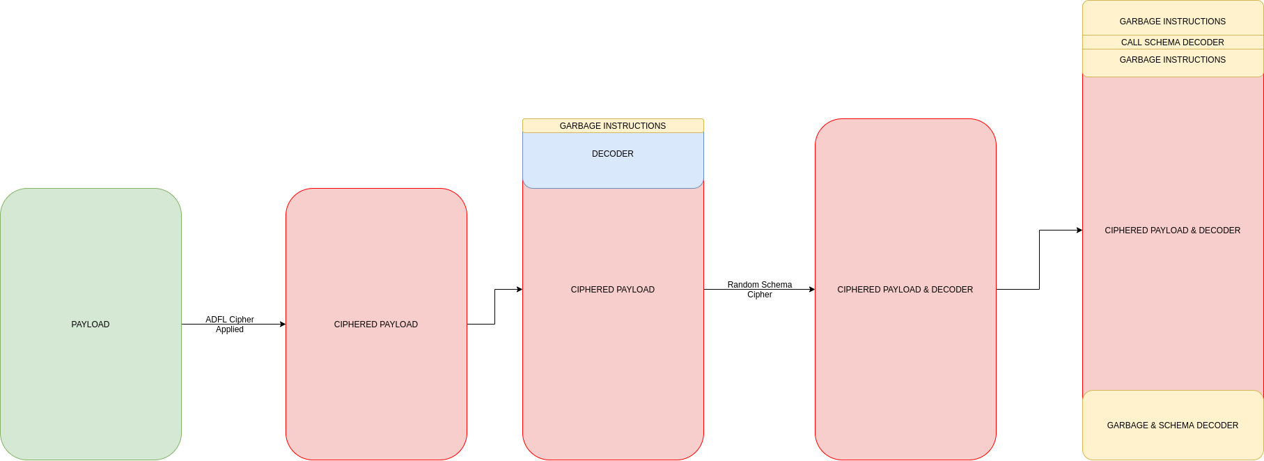 SGN encoding flow