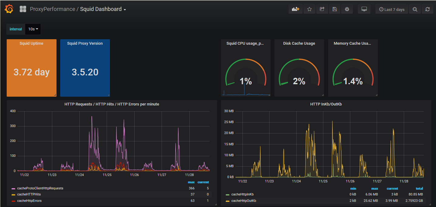 Squid Grafana Monitoring