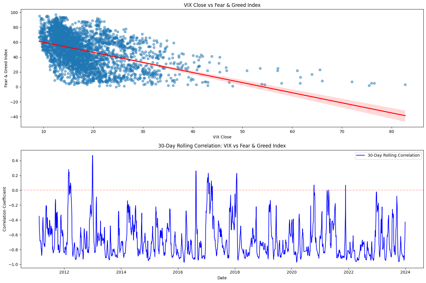 Correlation between VIX and Fear & Greed