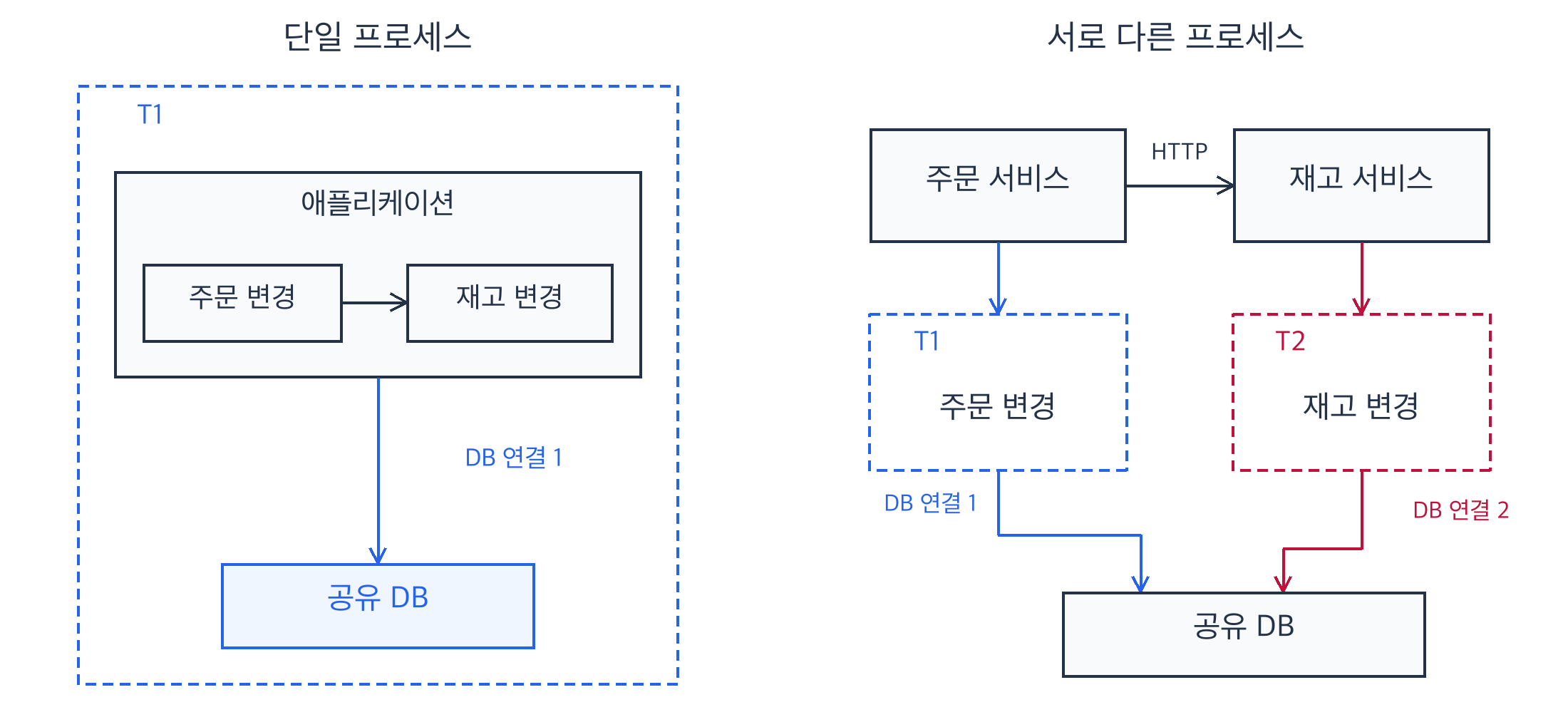 같은 DB에 접근하는 단일 프로세스와 별도 프로세스의 트랜잭션 경계 비교