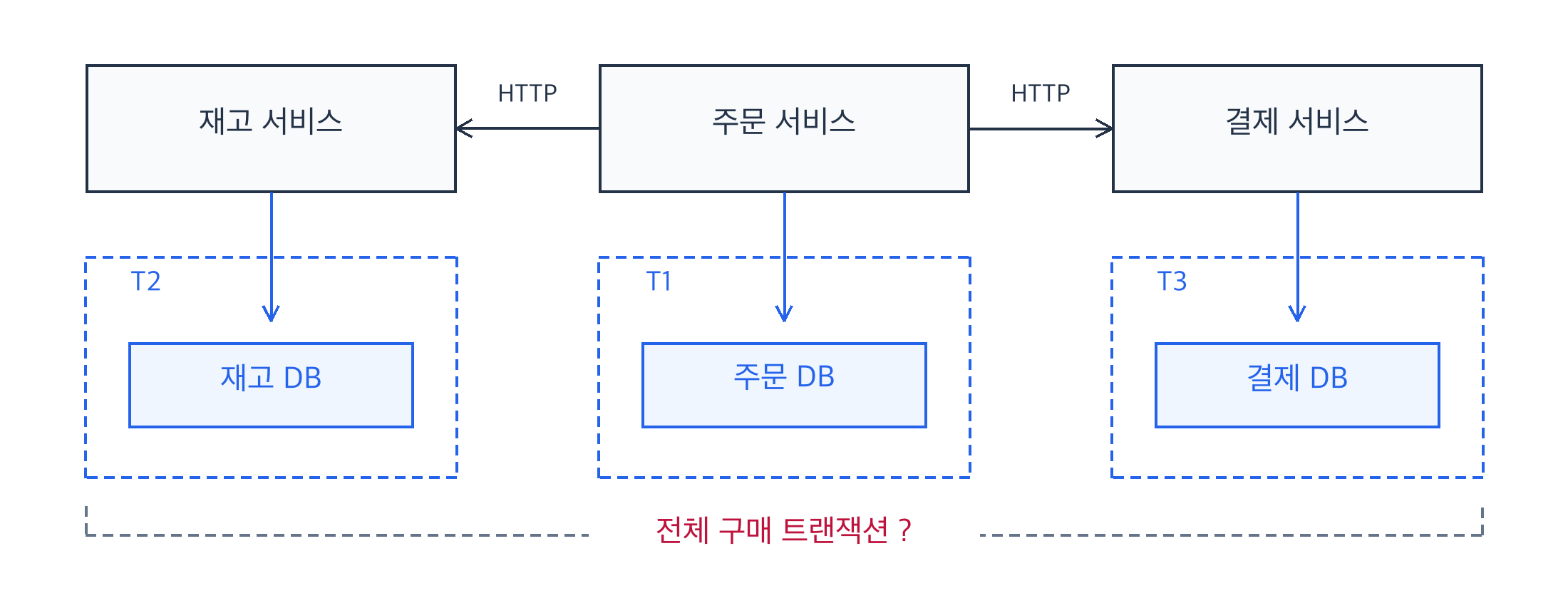 주문 서비스의 HTTP 호출과 주문, 재고, 결제의 독립적인 트랜잭션